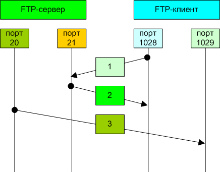 Схема работы активного режима